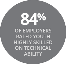 84% OF EMPLOYERS RATED YOUTH HIGHLY SKILLED ON TECHNICAL ABILITY