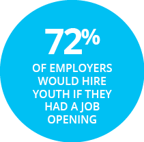 72% OF EMPLOYERS WOULD HIRE YOUTH IF THEY HAD A JOB OPENING