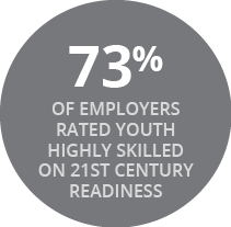 73% OF EMPLOYERS RATED YOUTH HIGHLY SKILLED ON 21ST CENTURY READINESS