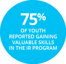 75% OF YOUTH REPORTED GAINING VALUABLE SKILLS IN THE IR PROGRAM